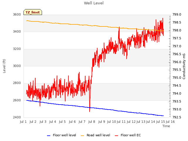 plot of Well Level