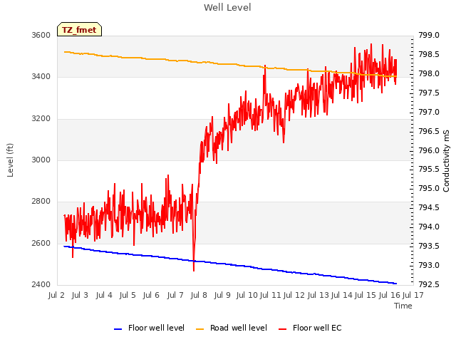 plot of Well Level