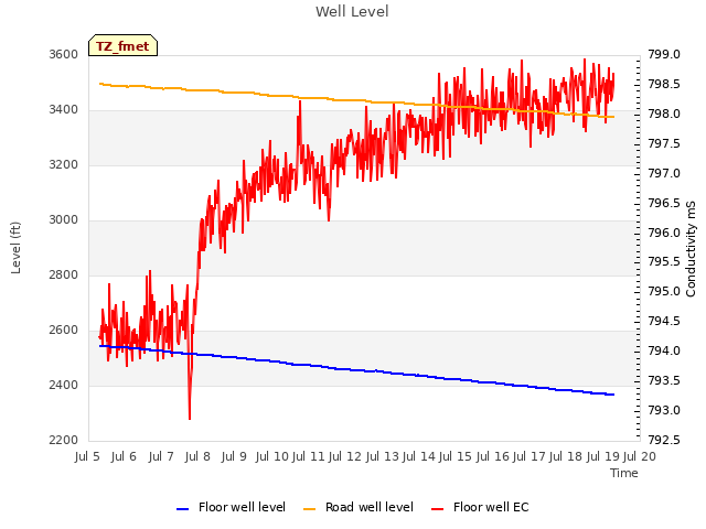 plot of Well Level