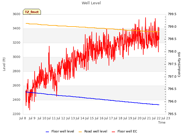 plot of Well Level