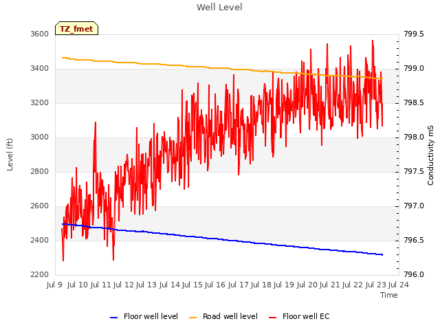 plot of Well Level