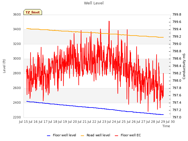 plot of Well Level