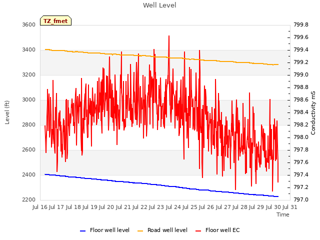 plot of Well Level