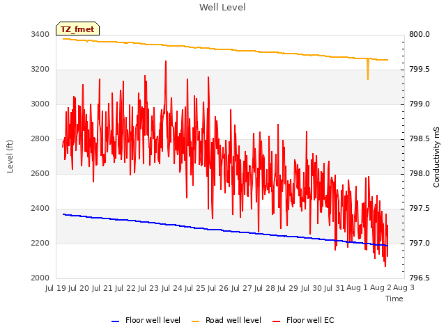 plot of Well Level