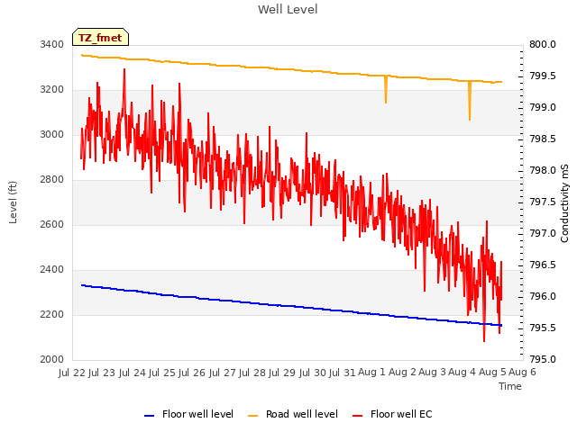 plot of Well Level