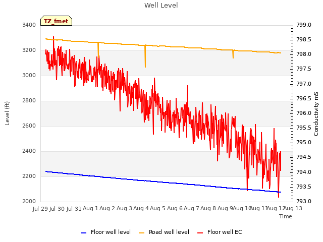 plot of Well Level