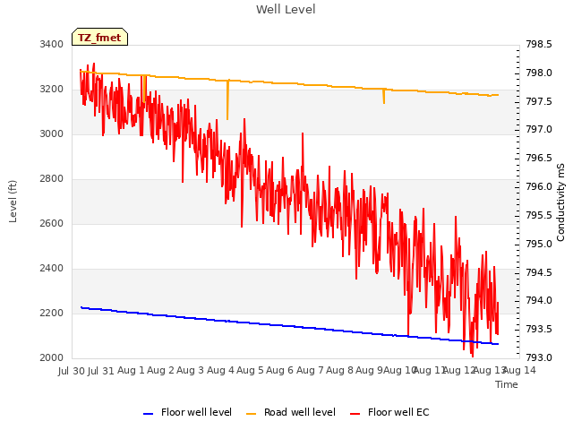 plot of Well Level