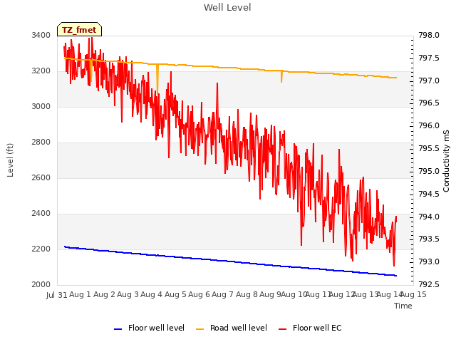 plot of Well Level