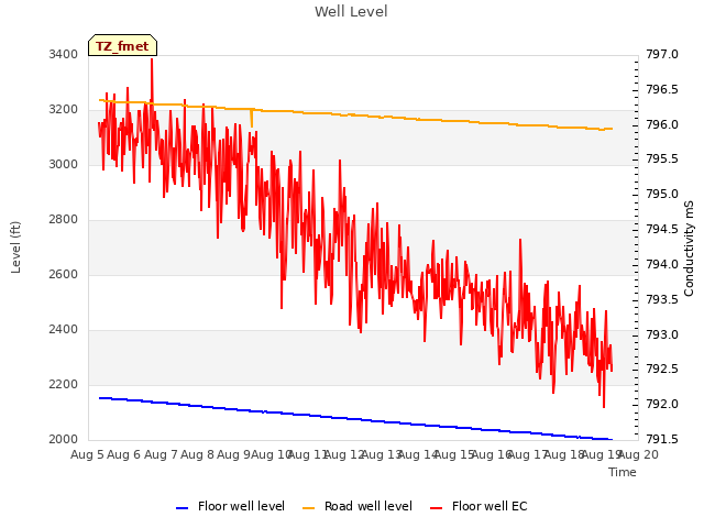 plot of Well Level