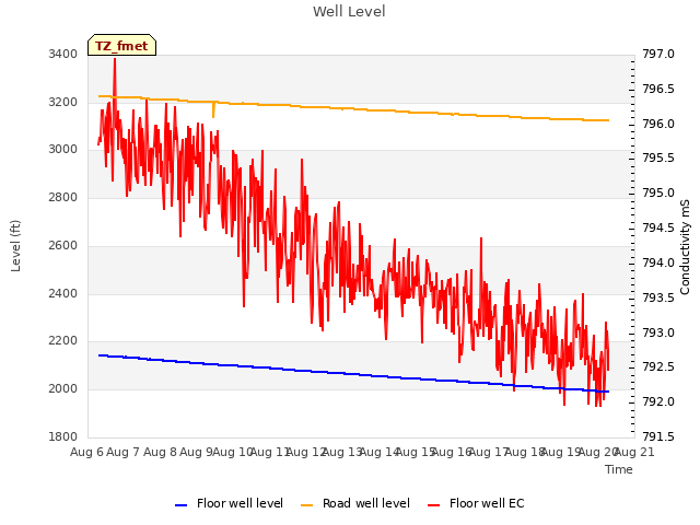 plot of Well Level