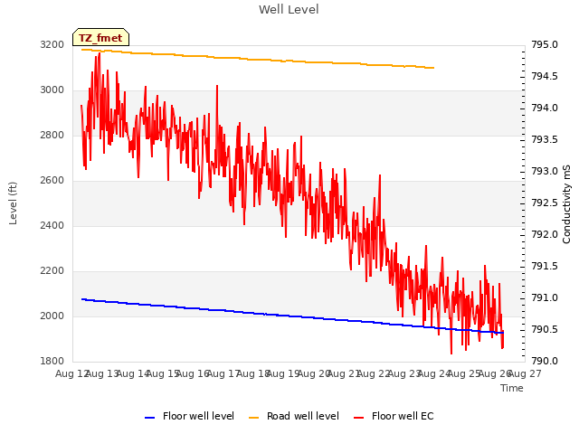 plot of Well Level