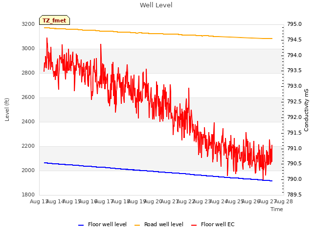 plot of Well Level