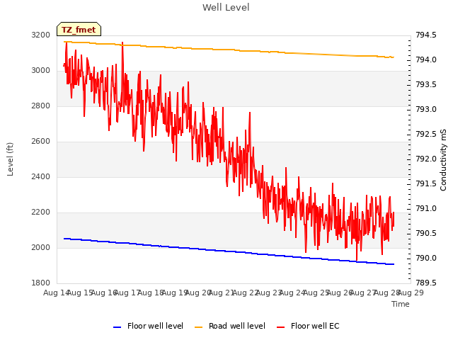 plot of Well Level