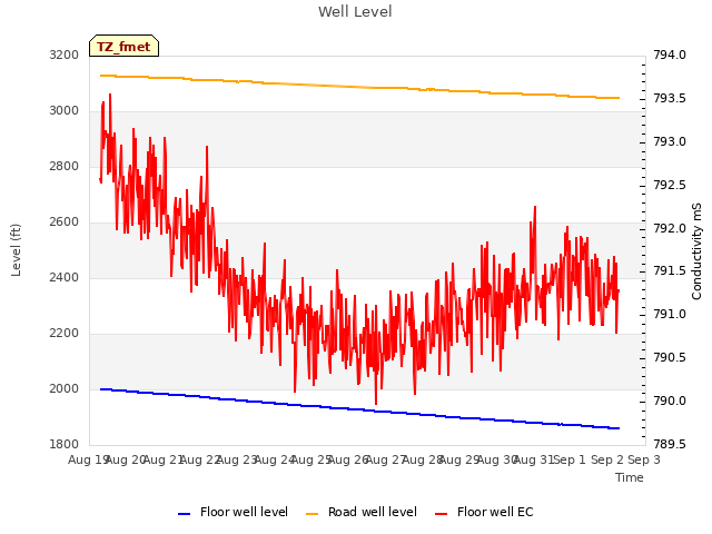 plot of Well Level