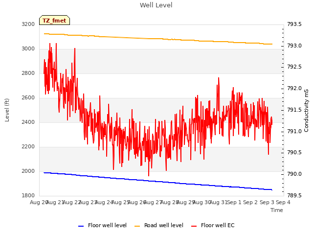 plot of Well Level