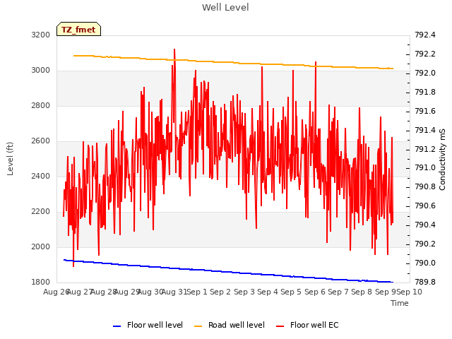 plot of Well Level