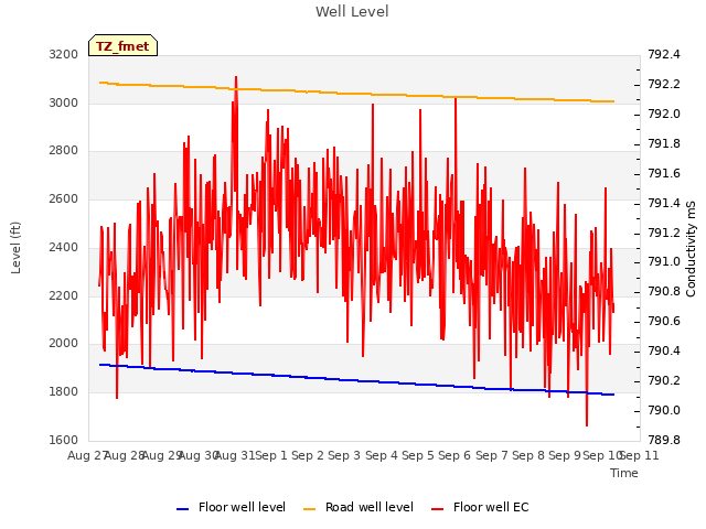 plot of Well Level