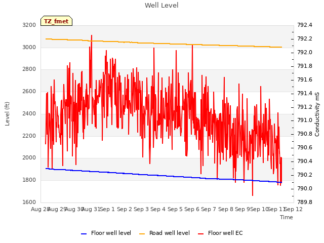 plot of Well Level