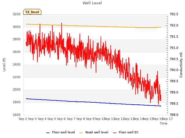 plot of Well Level