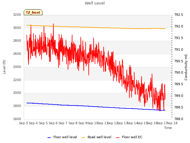 plot of Well Level