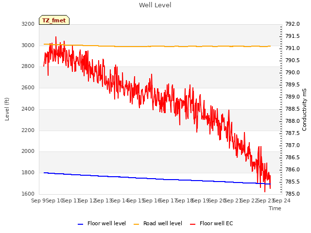 plot of Well Level