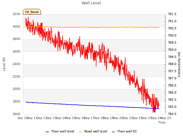 plot of Well Level