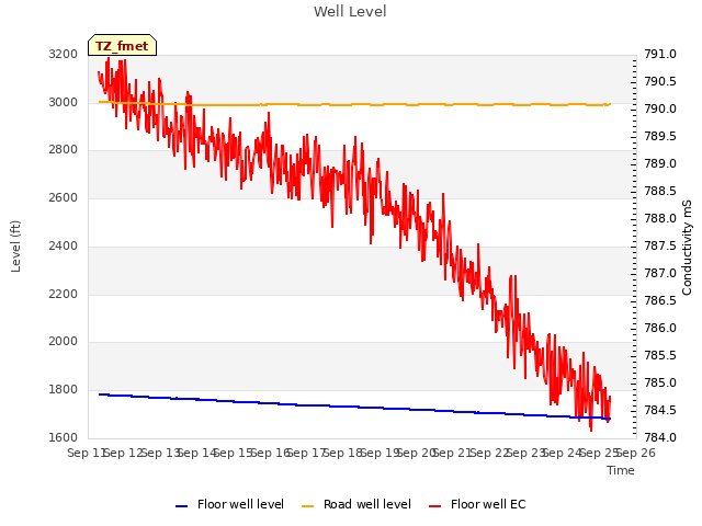 plot of Well Level