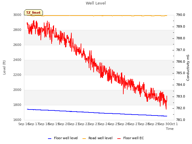 plot of Well Level