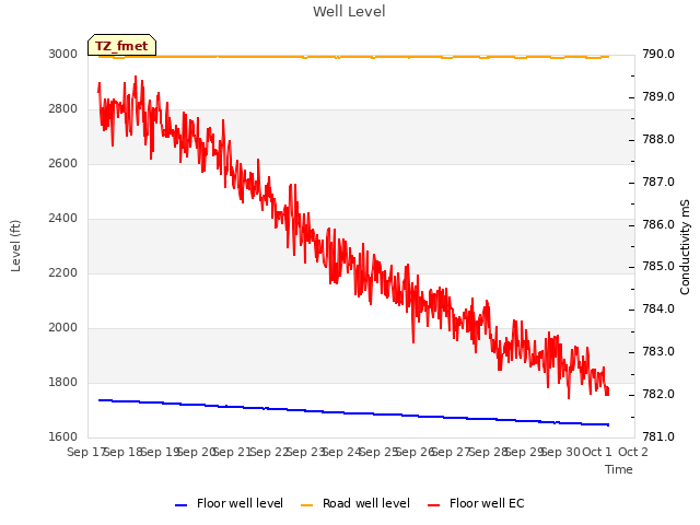 plot of Well Level