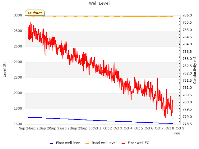 plot of Well Level