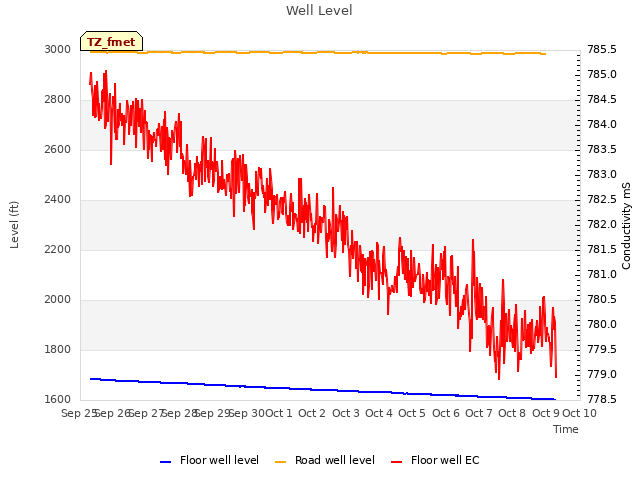 plot of Well Level