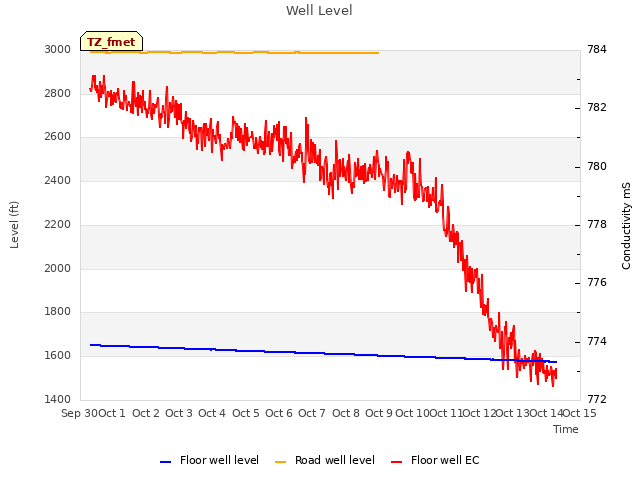 plot of Well Level