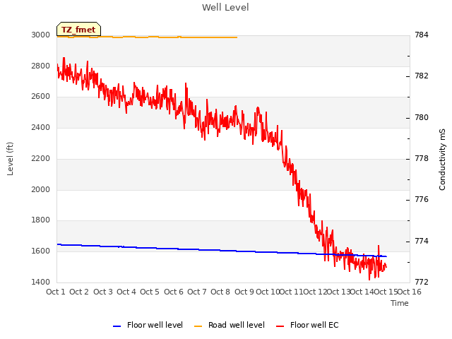 plot of Well Level