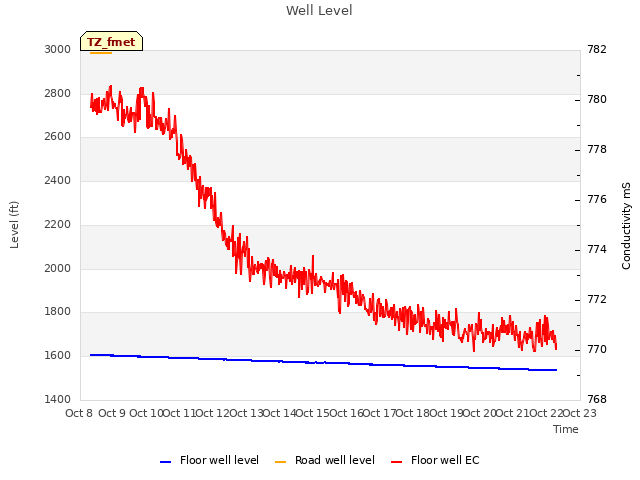 plot of Well Level