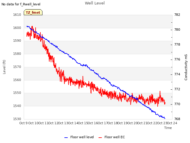 plot of Well Level