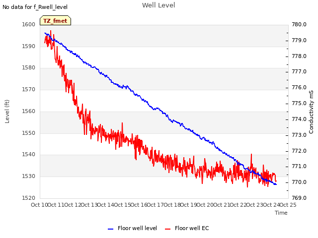 plot of Well Level