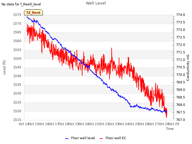 plot of Well Level