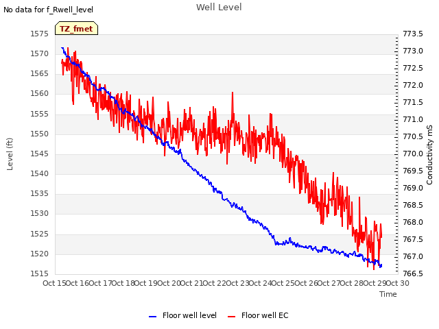 plot of Well Level