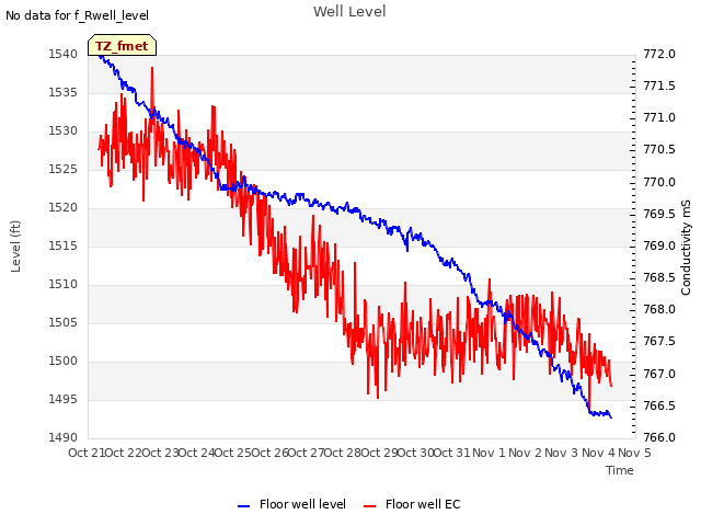 plot of Well Level