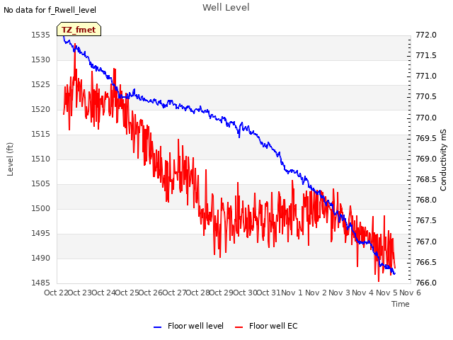 plot of Well Level