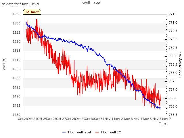 plot of Well Level