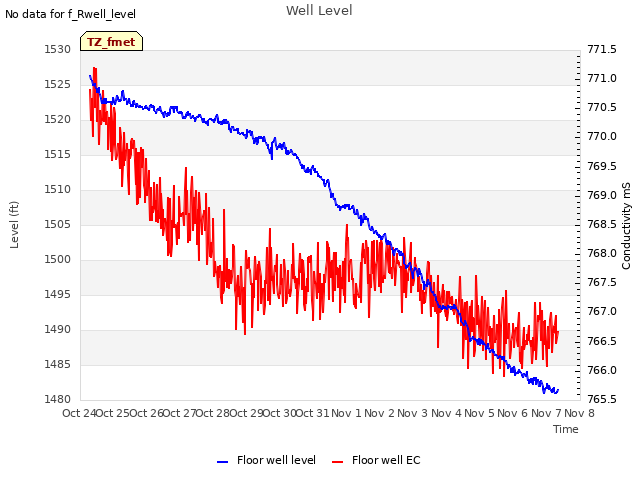 plot of Well Level