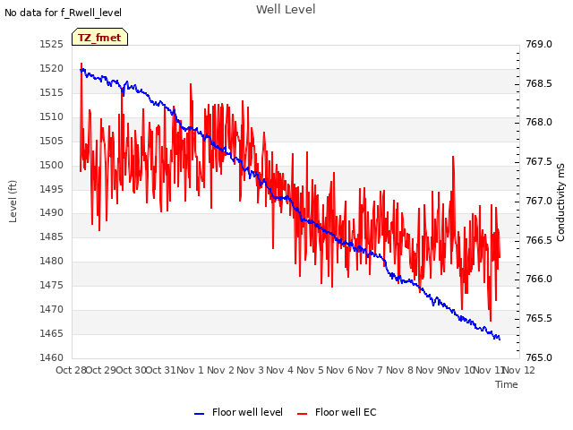 plot of Well Level