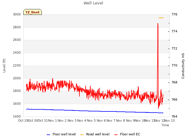 plot of Well Level