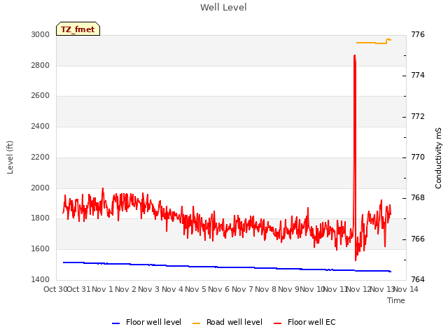 plot of Well Level