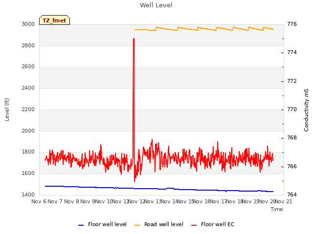 plot of Well Level