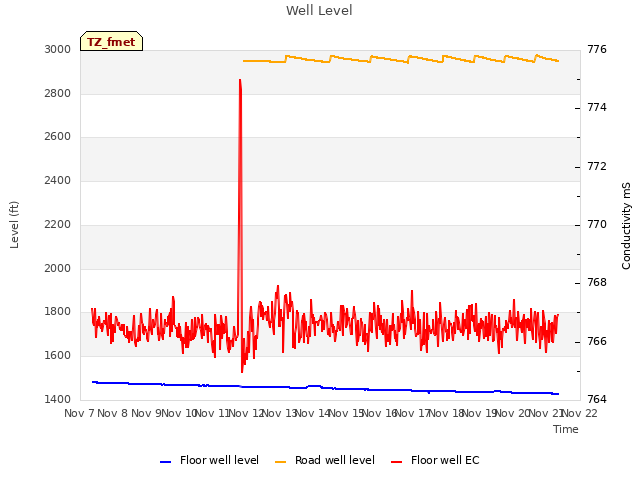 plot of Well Level