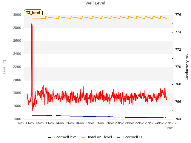 plot of Well Level