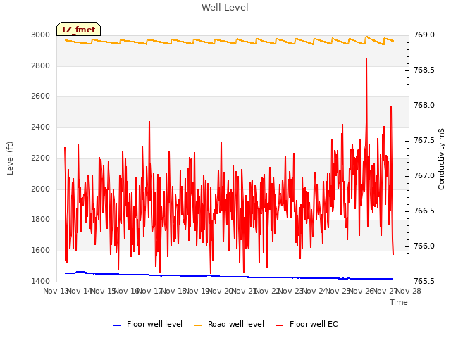 plot of Well Level