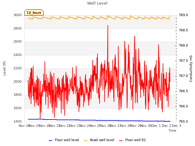 plot of Well Level